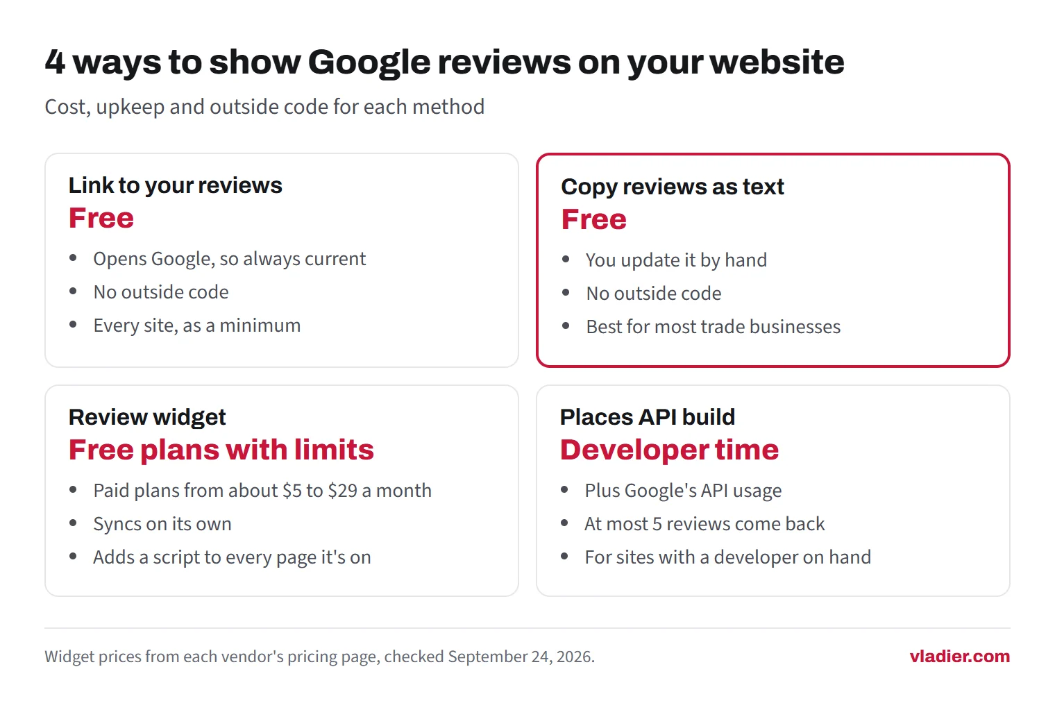 Comparison of four ways to add Google reviews to a website: a link to your reviews (free), reviews copied as text (free, recommended for most trade businesses), a review widget (free plans with limits, paid plans from about $5 to $29 a month) and a custom Places API build (developer time, at most 5 reviews).