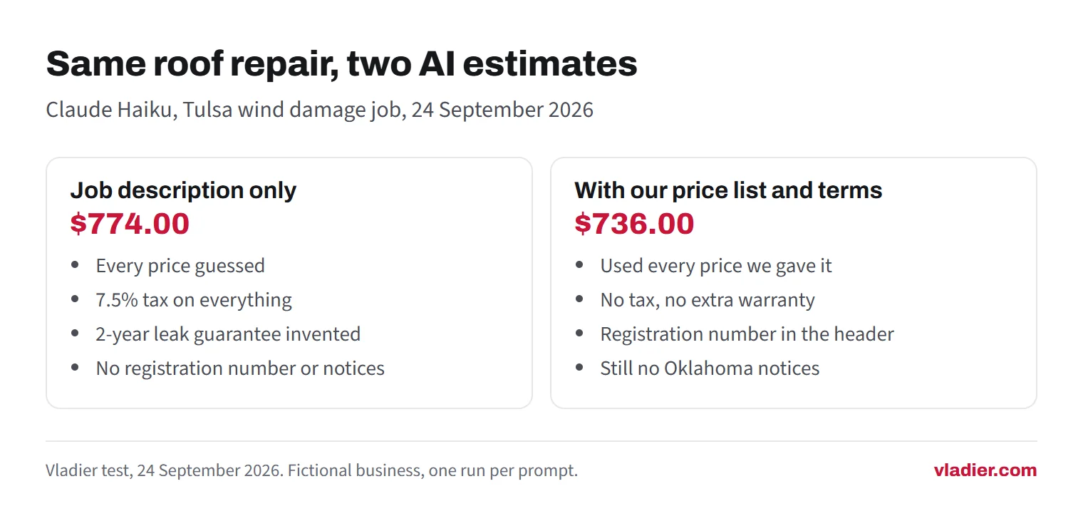 Comparison of two AI-written roof repair estimates: from a job description alone the AI totaled $774.00 with guessed prices, 7.5% tax and an invented 2-year leak guarantee; with our price list it totaled $736.00, used our prices and added no tax, but still left out Oklahoma notices.