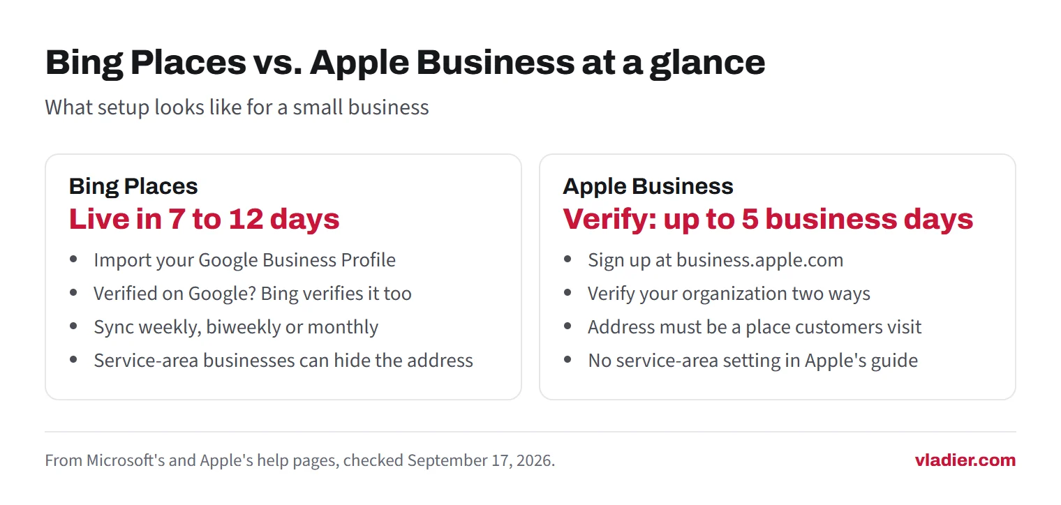 Side-by-side comparison: Bing Places imports a verified Google Business Profile, verifies it automatically, goes live in 7 to 12 days and lets service-area businesses hide their address; Apple Business needs two verification methods, can take up to five business days to verify, and expects an address customers can visit.
