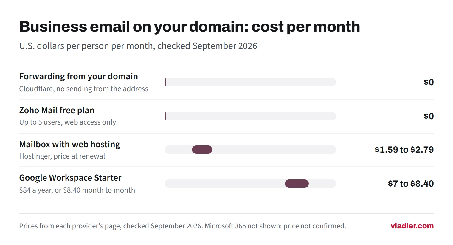 Bar chart of business email cost per person per month: forwarding from your domain $0, Zoho Mail free plan $0, a mailbox bundled with Hostinger web hosting $1.59 to $2.79 at renewal, Google Workspace Starter $7 to $8.40.