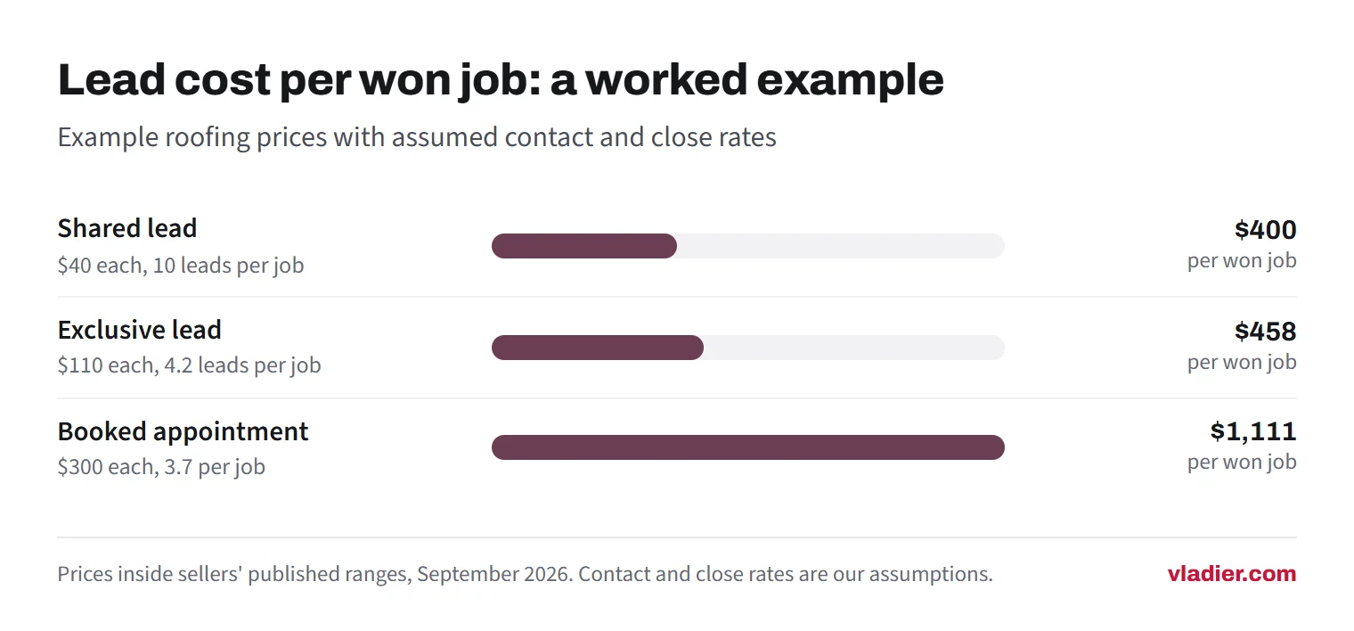 Bar chart of lead cost per won job in a worked example: a $40 shared lead costs $400 per won job, a $110 exclusive lead $458, and a $300 booked appointment $1,111.