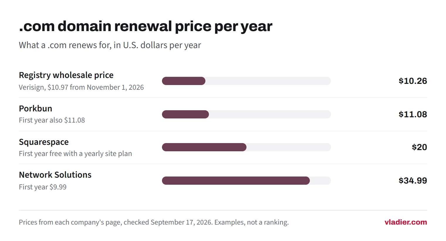 Bar chart of yearly .com renewal prices: Verisign wholesale $10.26, Porkbun $11.08, Squarespace $20, Network Solutions $34.99, with first-year prices of $11.08, free with a yearly Squarespace plan, and $9.99.