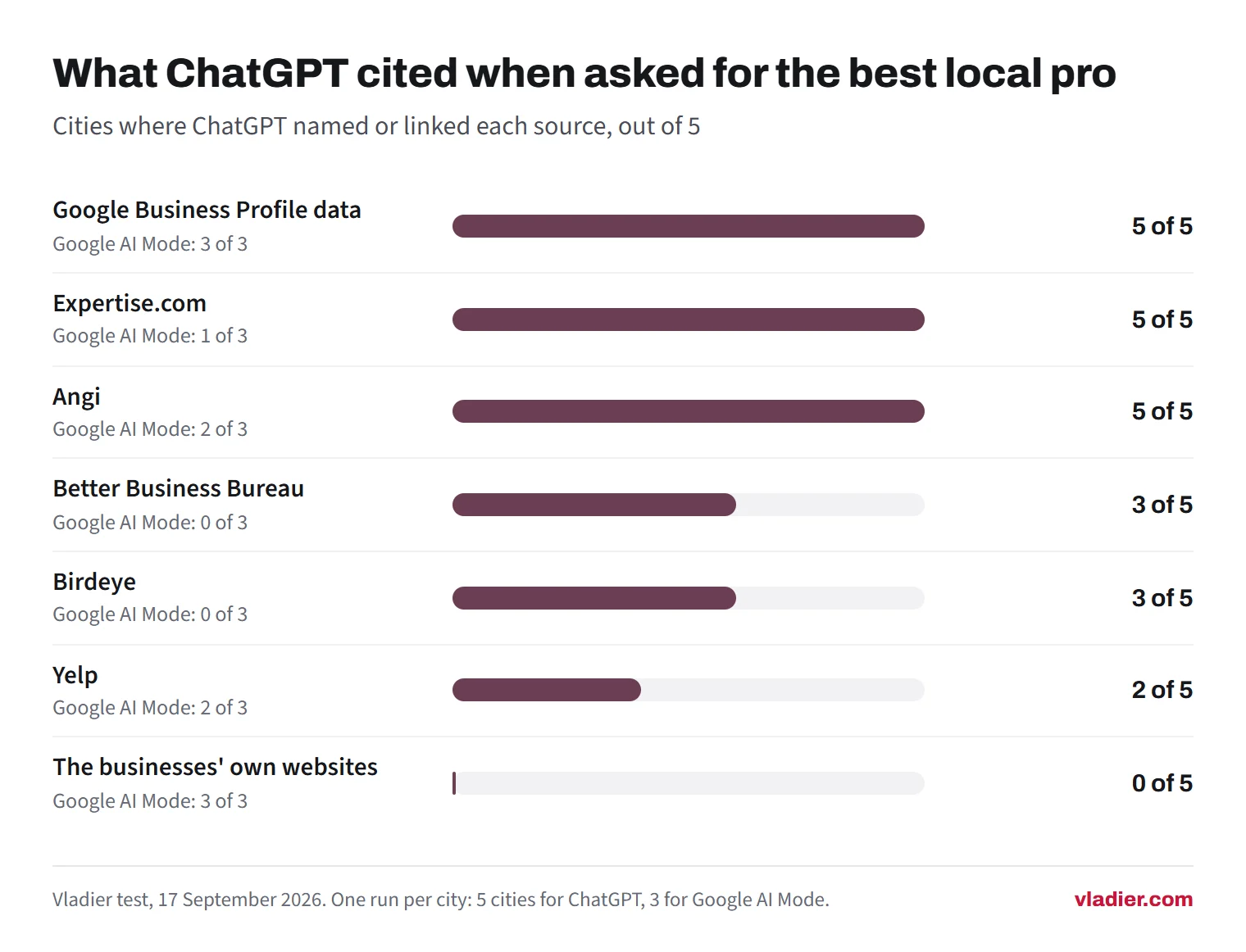 Bar chart of sources ChatGPT used for local recommendations in 5 cities: Google Business Profile data, Expertise.com and Angi in 5 of 5, BBB and Birdeye in 3 of 5, Yelp in 2 of 5, and the businesses' own websites in 0 of 5, while Google AI Mode linked the businesses' websites in 3 of 3 cities.