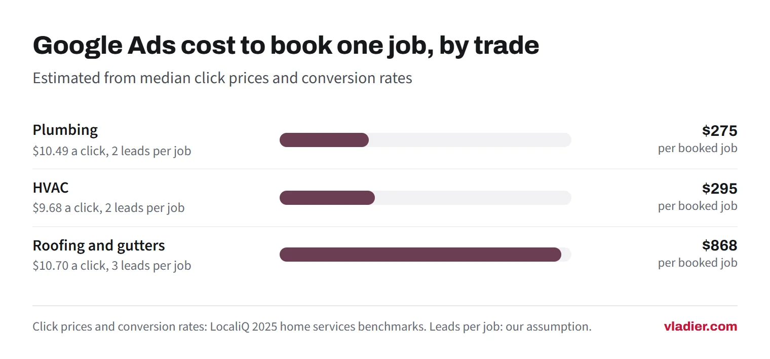 Bar chart of estimated Google Ads cost per booked job: plumbing $275, HVAC $295, roofing and gutters $868, based on LocaliQ 2025 median click prices and conversion rates.