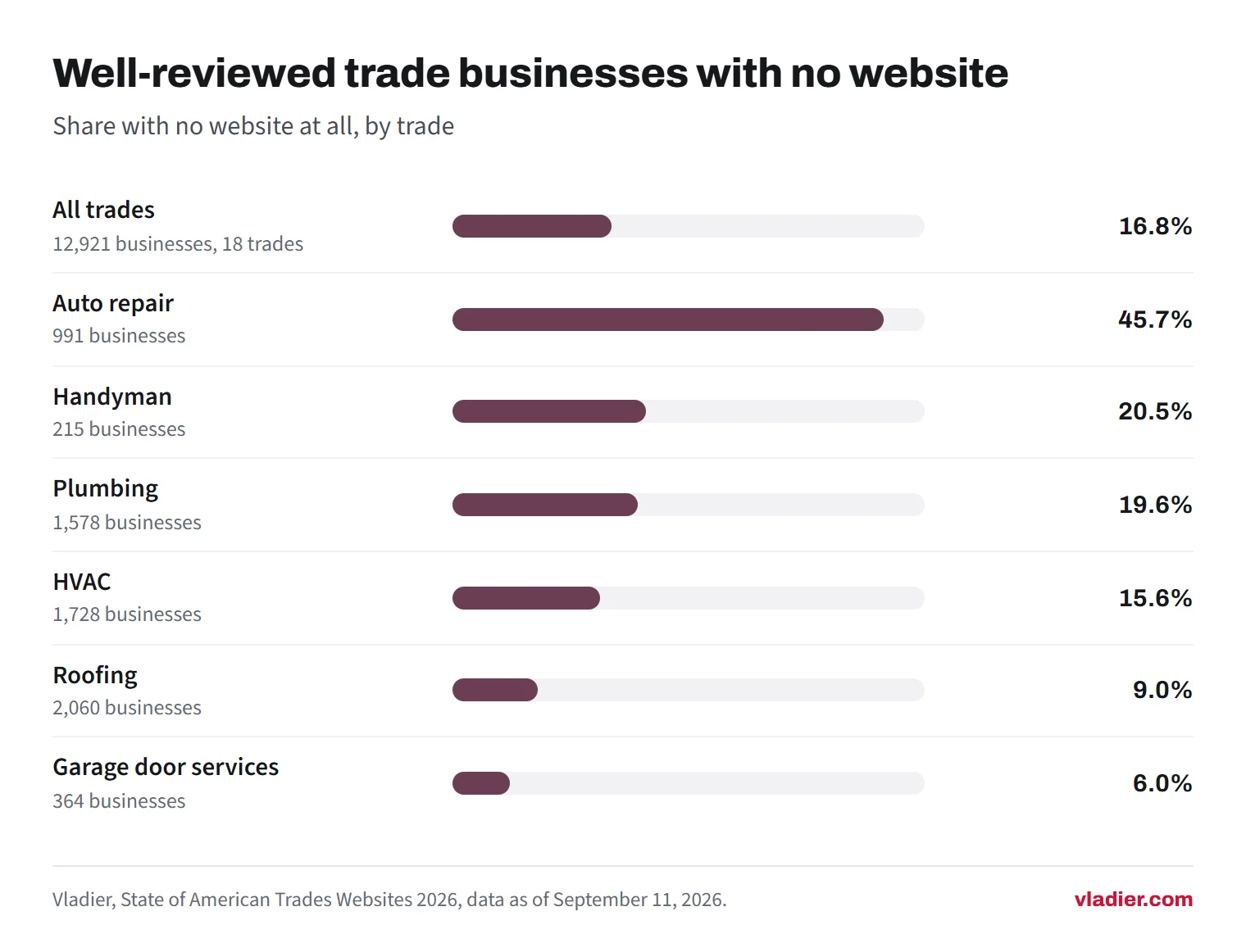 Bar chart of well-reviewed U.S. trade businesses with no website: 16.8% across all trades, auto repair 45.7%, handyman 20.5%, plumbing 19.6%, HVAC 15.6%, roofing 9.0% and garage door services 6.0%.