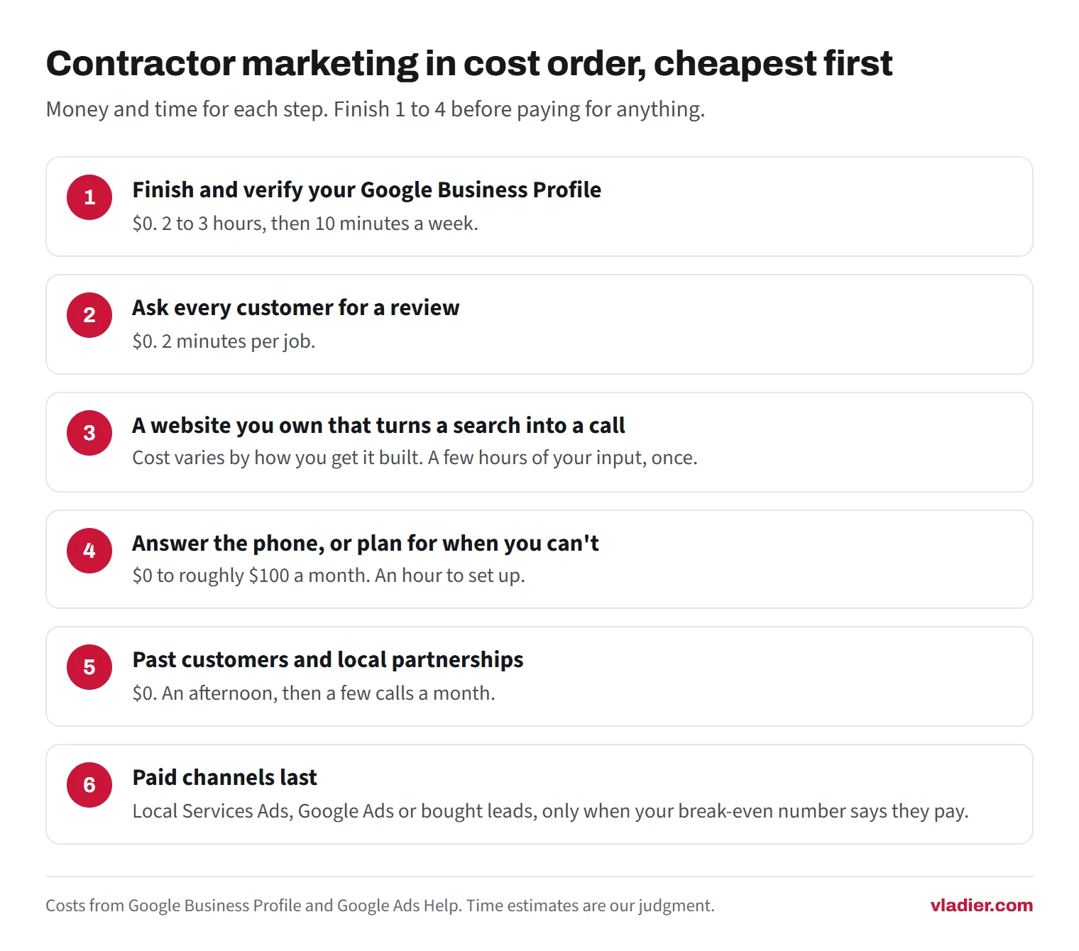 Six-step diagram of contractor marketing in cost order: verify the Google Business Profile for $0, ask every customer for a review for $0, a website that gets calls, answer the phone for $0 to roughly $100 a month, past customers and partnerships for $0, and paid channels last.