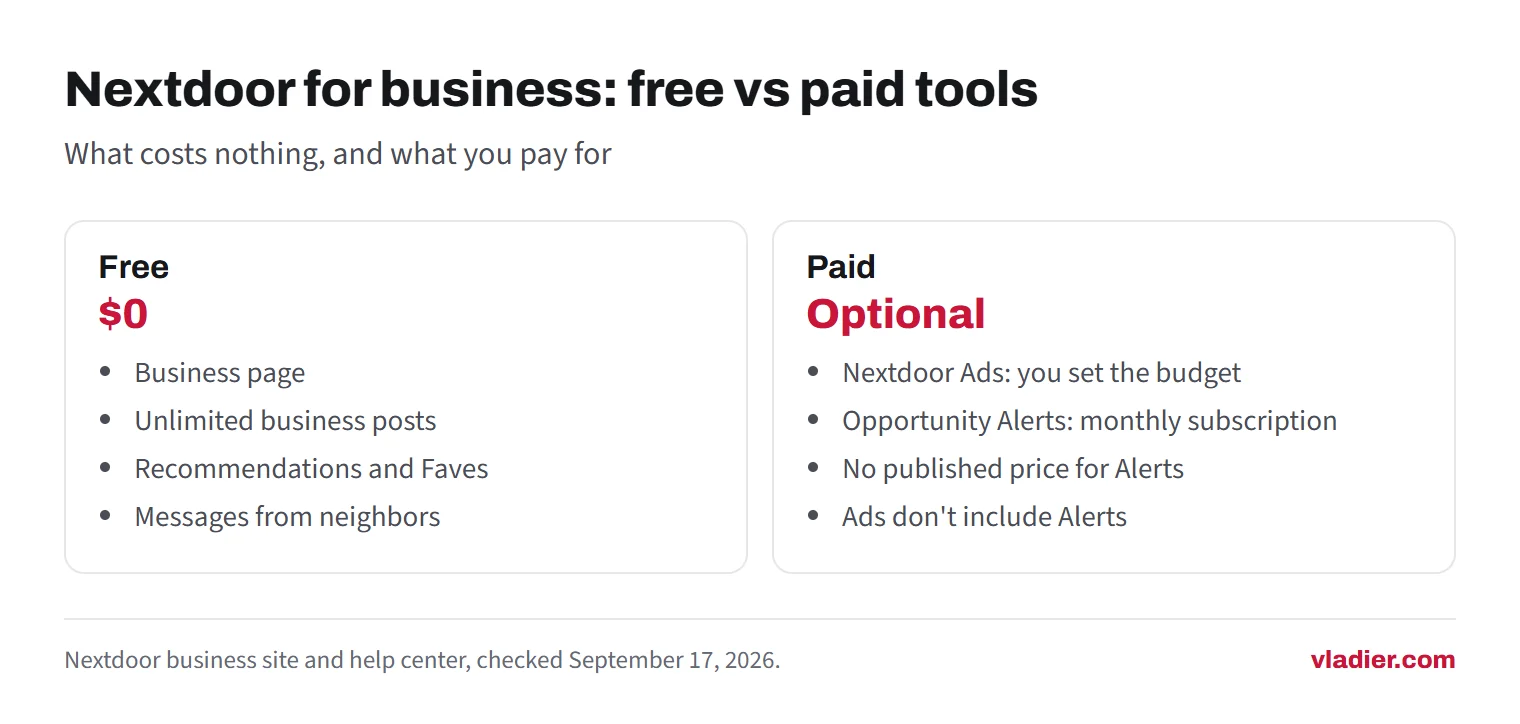 Two-column comparison of Nextdoor business tools: free business page, unlimited business posts, recommendations and Faves, and messages; paid Nextdoor Ads with a budget you set and Opportunity Alerts as a separate monthly subscription with no published price.