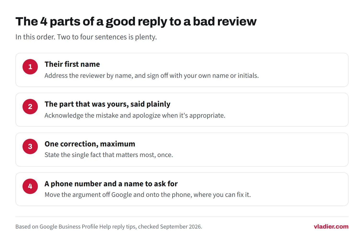 The four parts of a good reply to a negative Google review, in order: the reviewer's first name, the part that was your fault said plainly, at most one correction, and a phone number with a name to ask for.