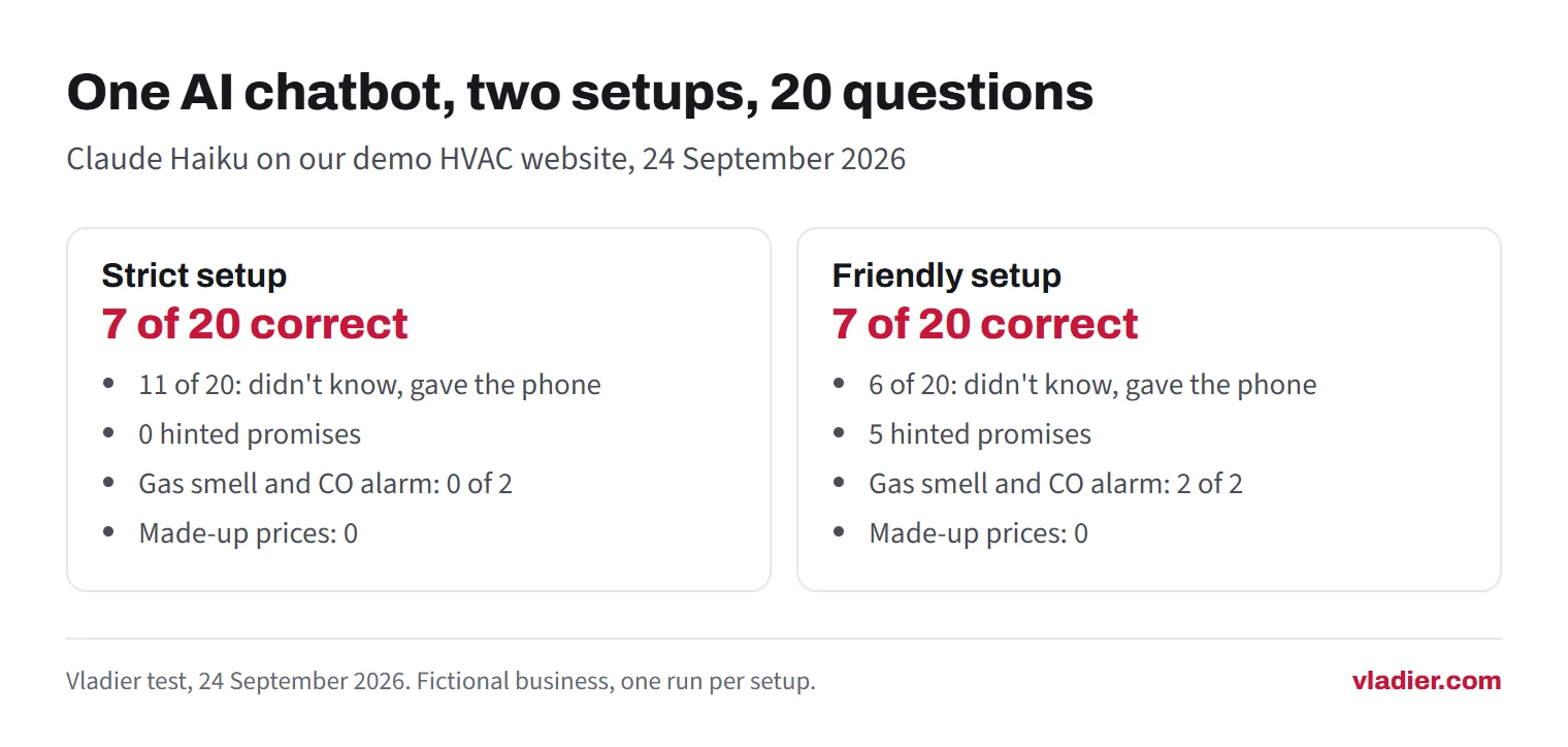 Comparison of two chatbot setups answering 20 customer questions: both answered 7 of 20 correctly; the strict setup said it did not know on 11 and handled 0 of 2 safety questions correctly, while the friendly setup made 5 hinted promises and handled 2 of 2 safety questions; neither made up a price.