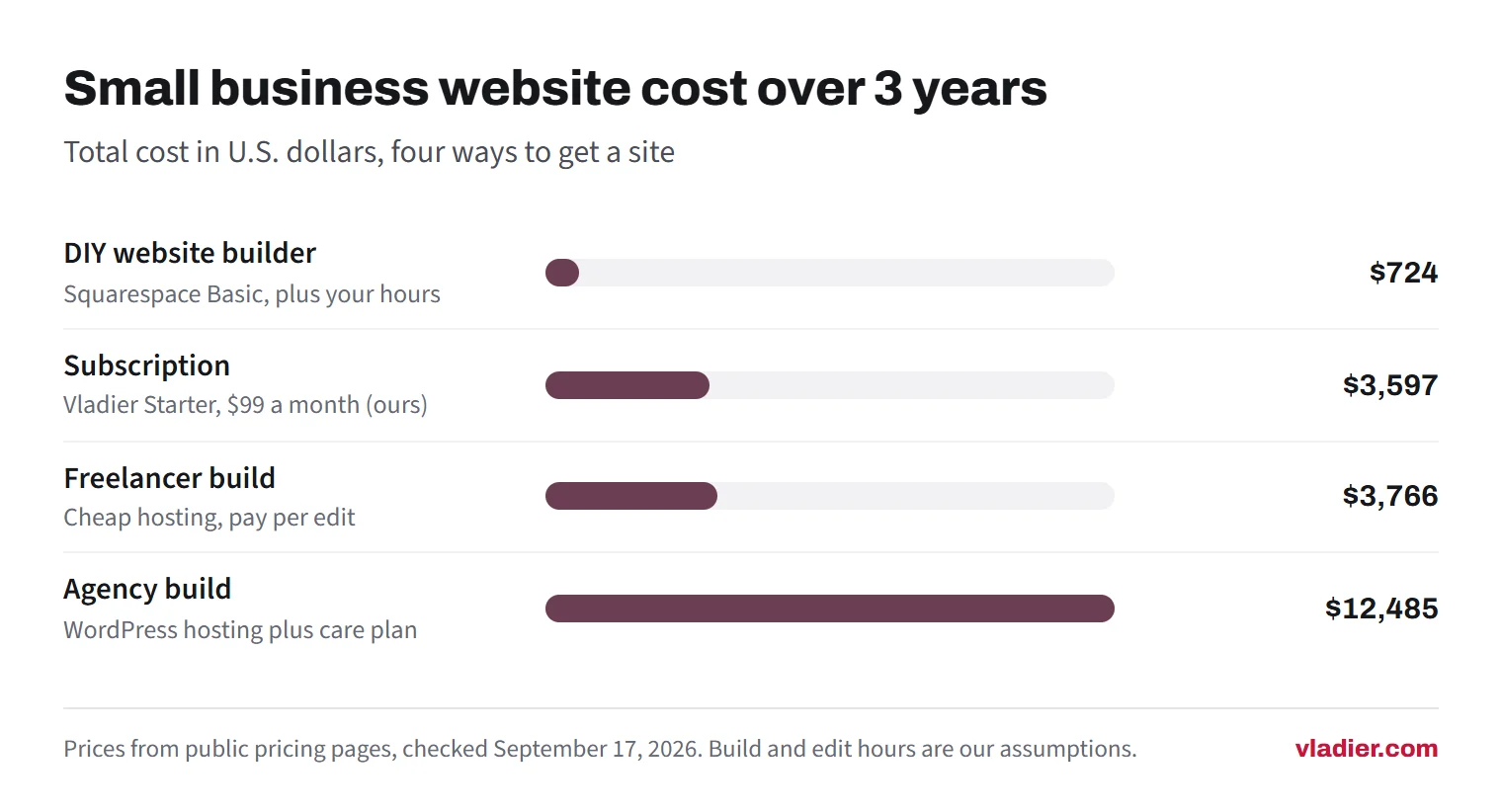 Bar chart of three-year website cost for a small business: DIY on Squarespace $724 plus your time, a $99 a month subscription $3,597 with the domain, a freelancer build on cheap hosting $3,766, and an agency build with a care plan $12,485.