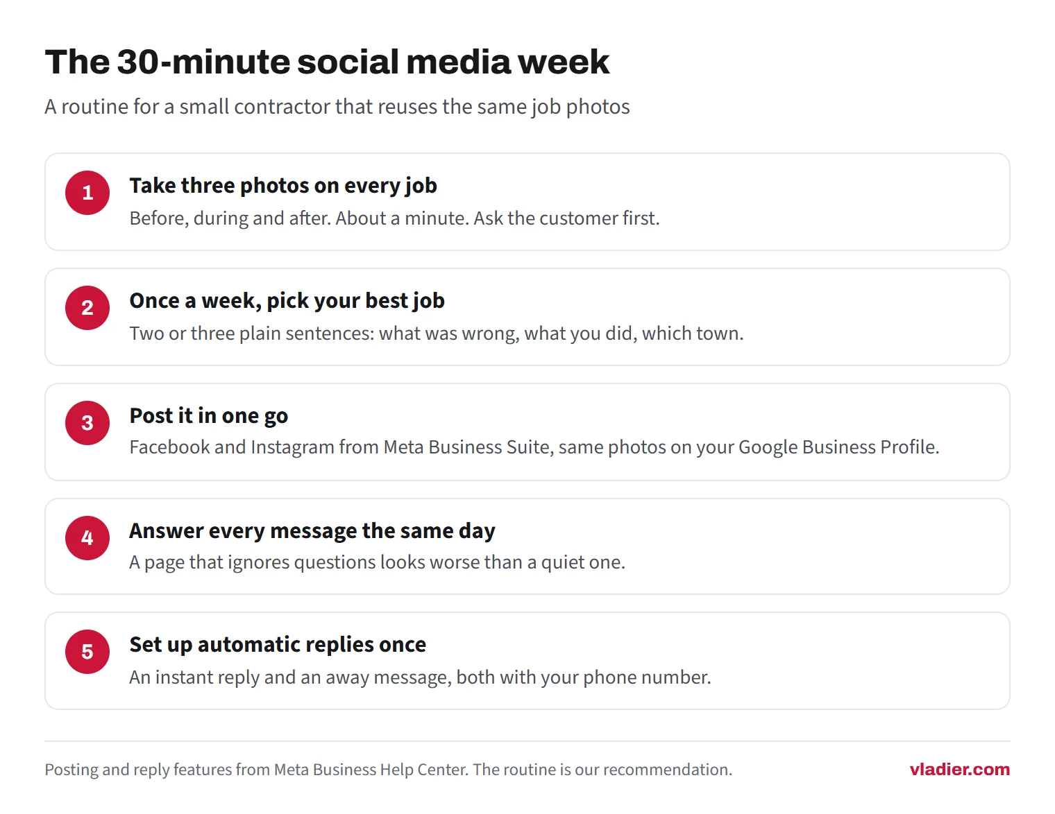 Five-step diagram of a 30-minute weekly social media routine for contractors: take before, during and after photos on every job, pick the best job weekly, post it to Facebook, Instagram and Google Business Profile at once, answer messages the same day, and set up automatic replies.