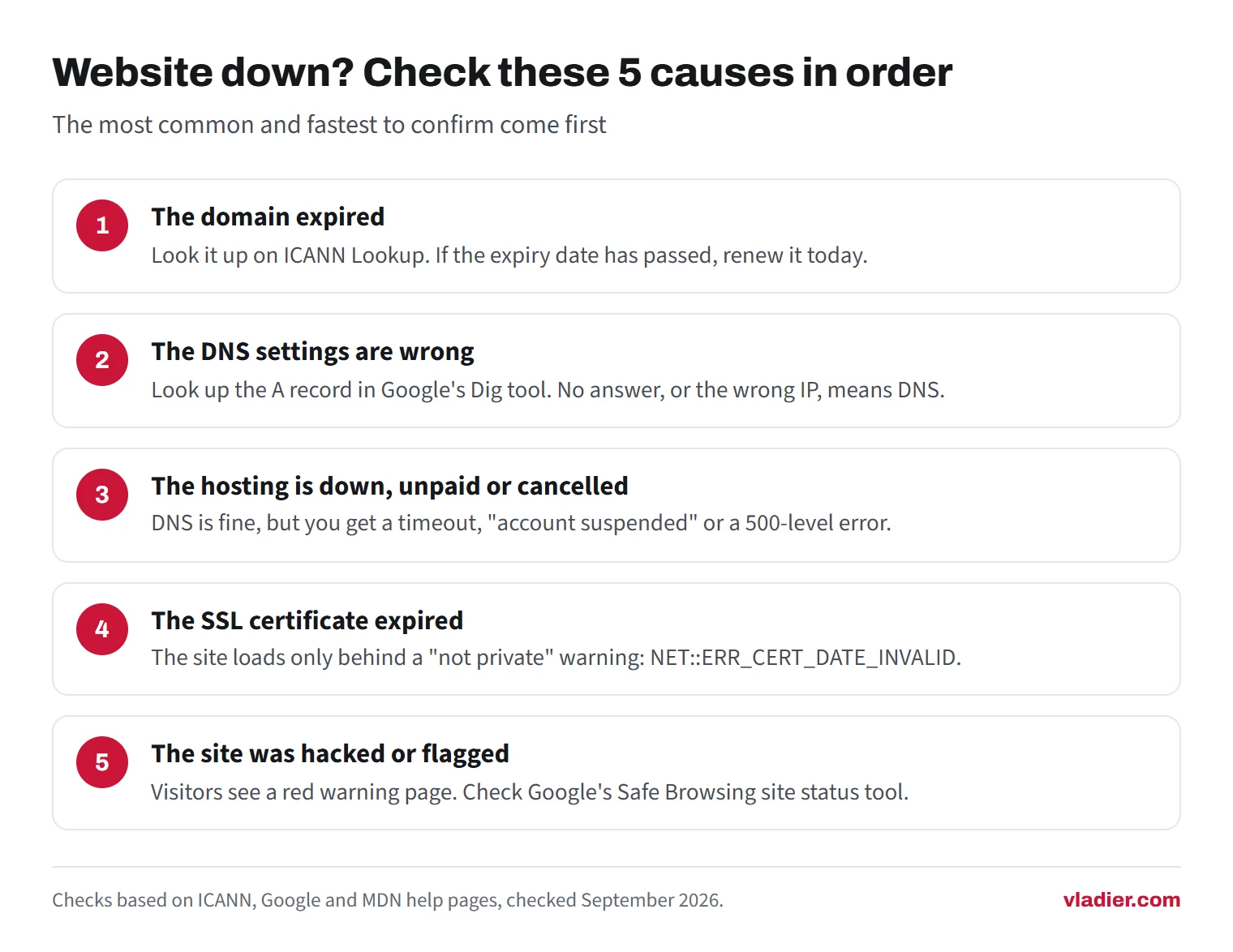Checklist of five causes of a website being down, in order: an expired domain, wrong DNS settings, hosting that is down, unpaid or cancelled, an expired SSL certificate, and a hacked site flagged as unsafe, with how to confirm each one.