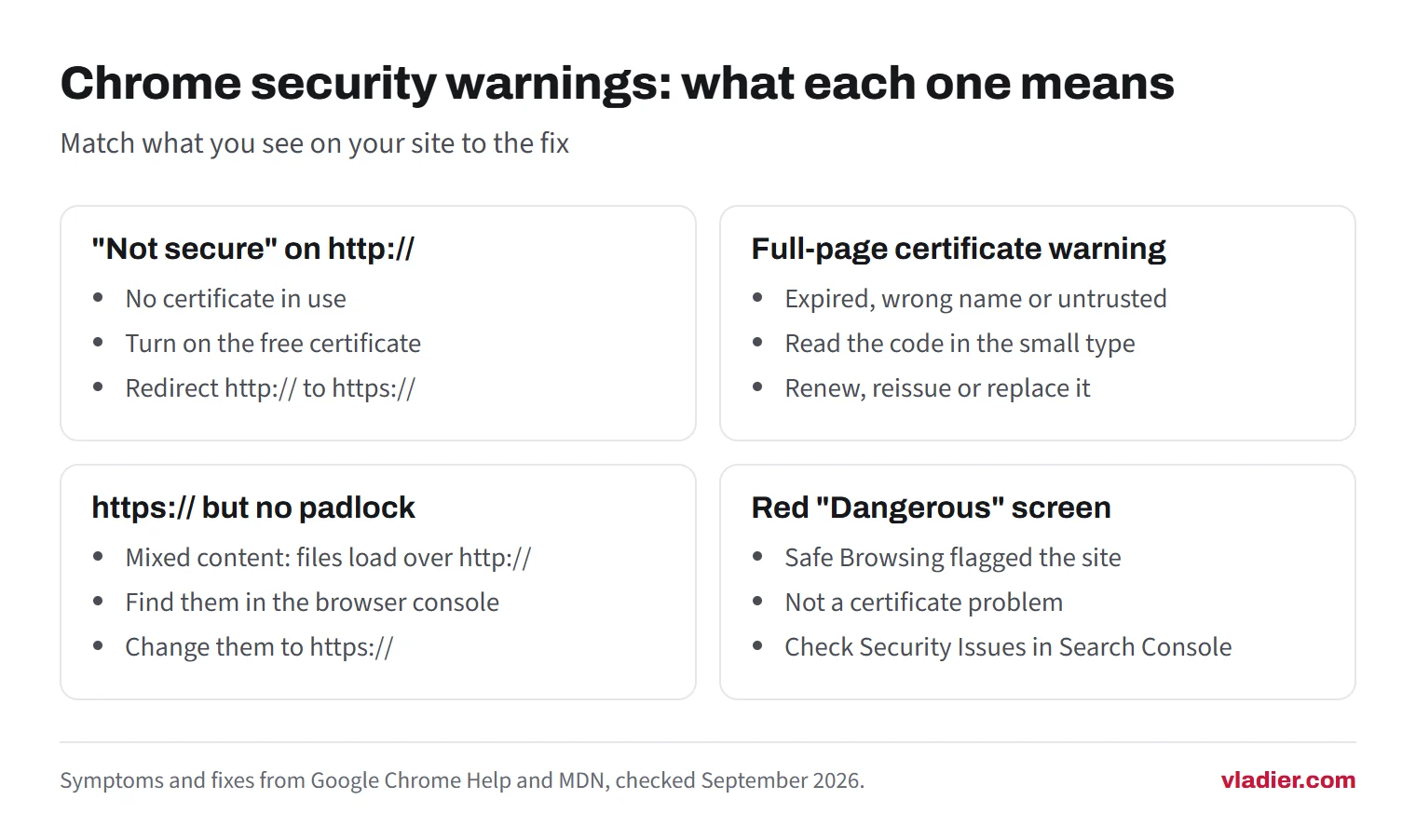 Four Chrome security warnings and their fixes: Not secure on an http address means turn on the free certificate and redirect to https; a full-page certificate warning means renew, reissue or replace it; https with no padlock means mixed content to change to https; a red Dangerous screen means check Security Issues in Search Console.